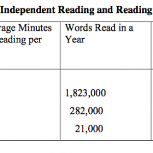 Independent Reading and Test Scores Data Image