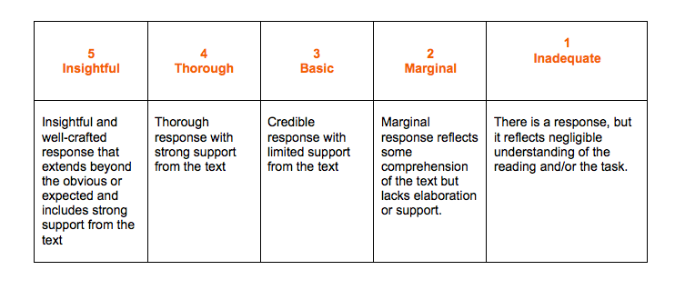 Rubric for assessing written responses