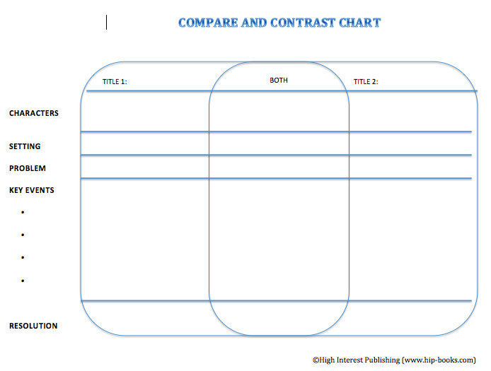 Compare and Contrast Graphic Organizer from High Interest Publishing