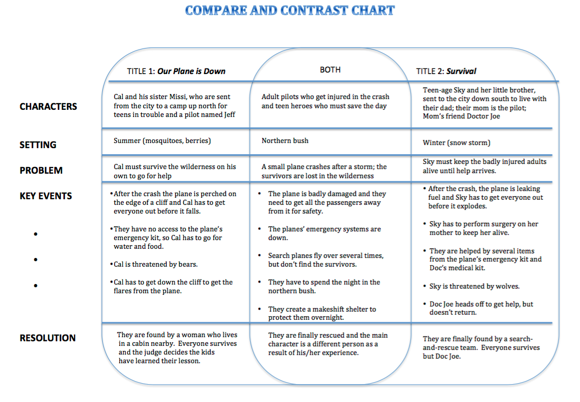 Compare/Contrast graphic organizer sample from HIP Books