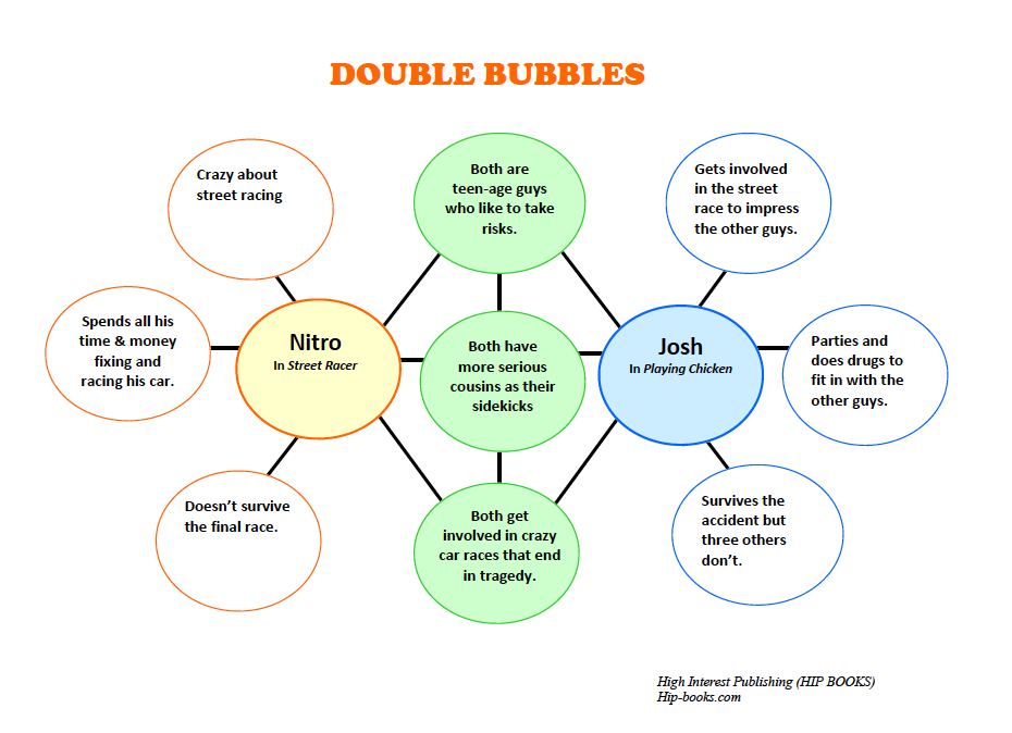 Sample Bubble Chart (Street Racer and Playing Chicken)