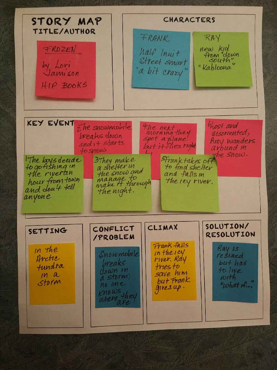 Sticky Notes Story Map sample from High Interest Publishing