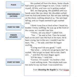 5 Ps of Paragraphing image