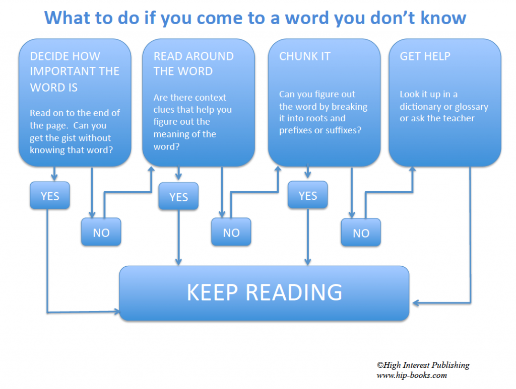 Word Solving Flow chart from High Interest Publishing