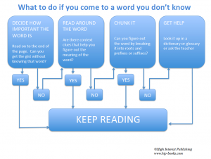 Word Solving Flow chart
