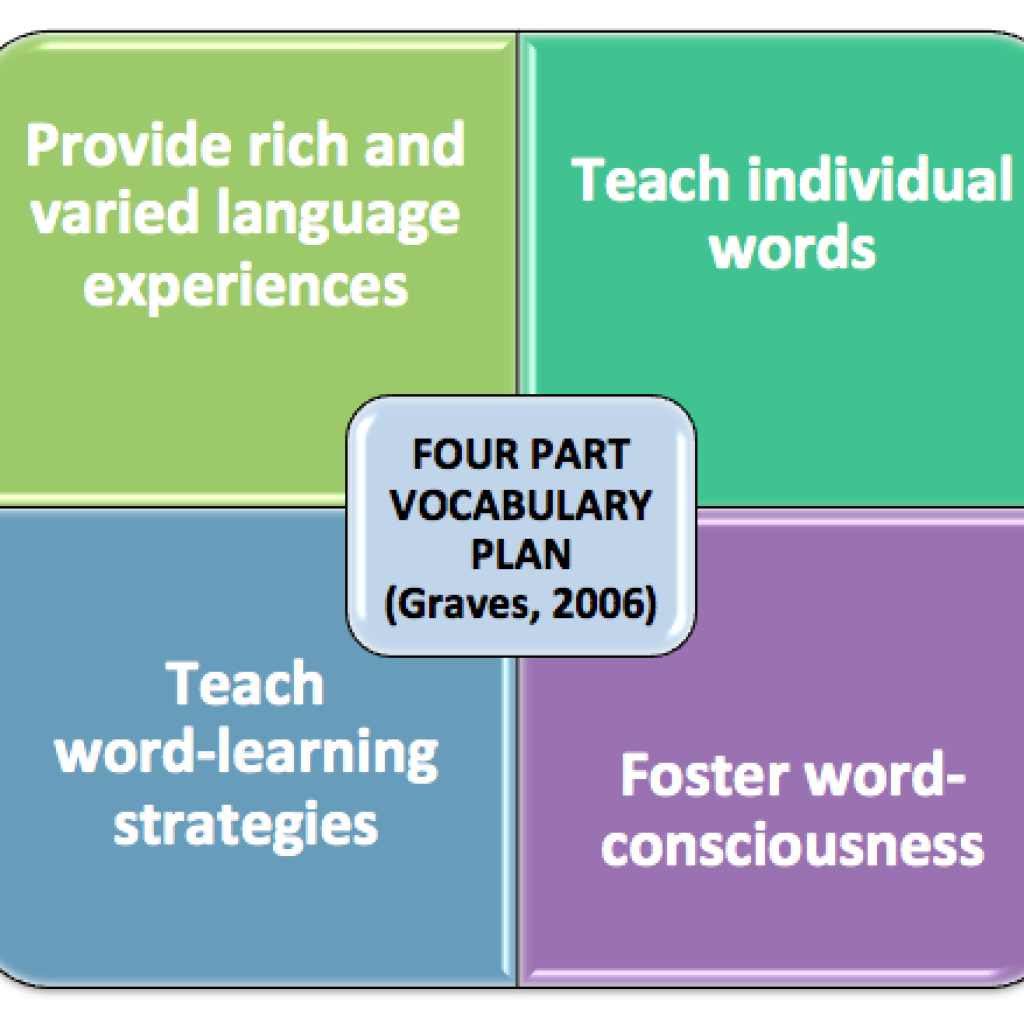 Graves 4-part Vocabulary Plan