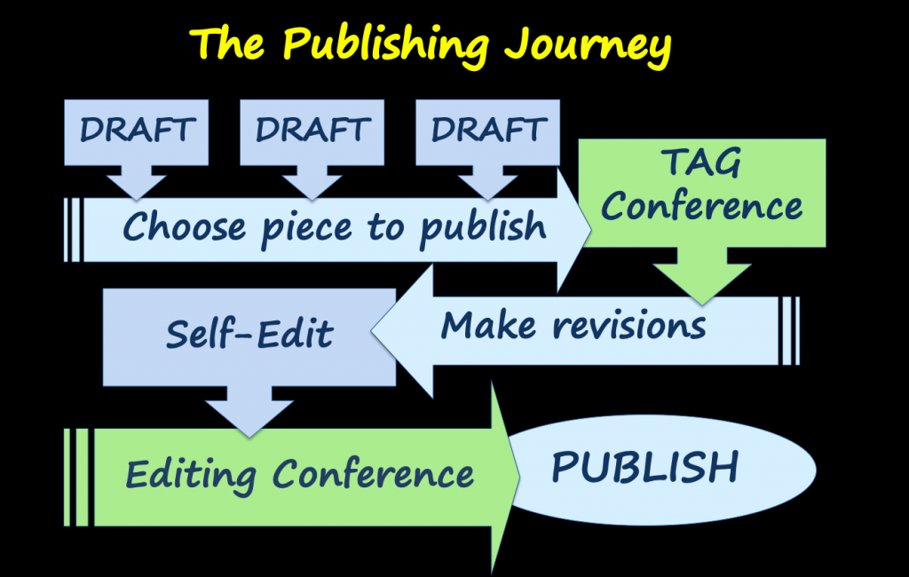 The Publishing Journey