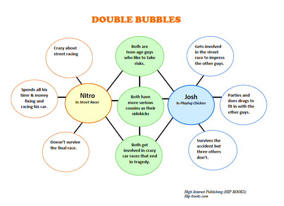 Double Bubble Graphic Organizer Sample for Compare and Contrast from HIP Books