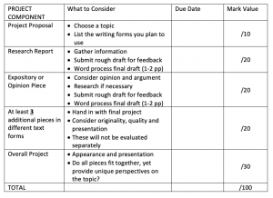 Project Component Chart
