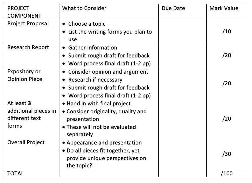 HIP MULTIGENRE Project Component Chart