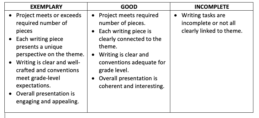HIP BOOKS Rubric for Assessing Multigenre Projects