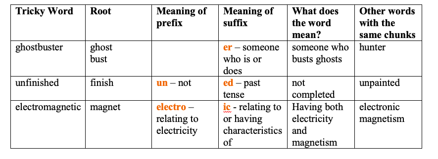 Morphological chunks - word-solving by breaking words into chunks of meaning